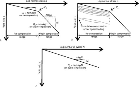 Soil Compactibility and Compressibility 